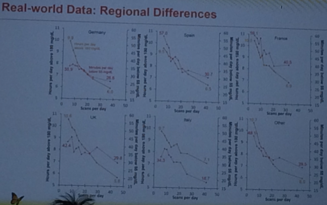 Real-world Data: Regional Differences