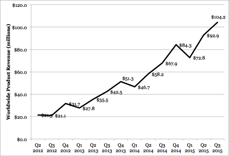 Dexcom’s Quarterly Worldwide Product Revenue (2Q12-3Q15)