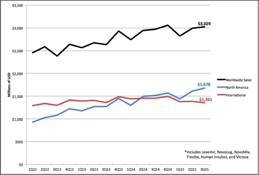 Total Diabetes/Obesity Sales (1Q12-3Q15)