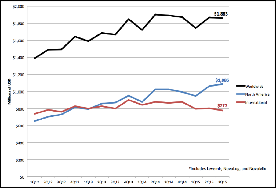 Modern Insulin Sales (1Q12-3Q15)