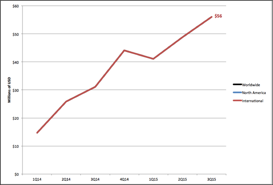 New-Generation Insulin Sales (1Q12-3Q15)