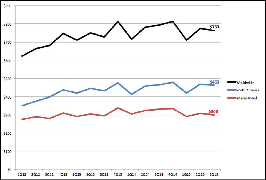 NovoLog/NovoRapid Sales (1Q12-3Q15)