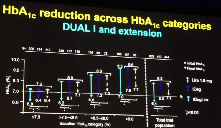 Image of Xultophy improvement in glycemic control across all A1c categories