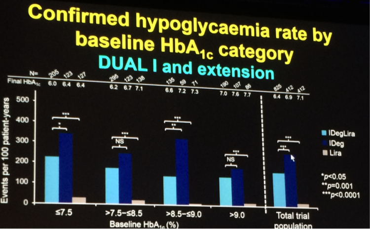 Image of Xultophy improvement in hypoglycemia across all A1c categories vs. insulin degludec