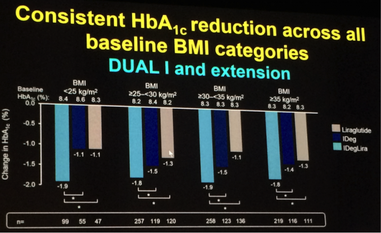 Image of Xultophy improvement in glycemic control across all BMI categories vs. component parts