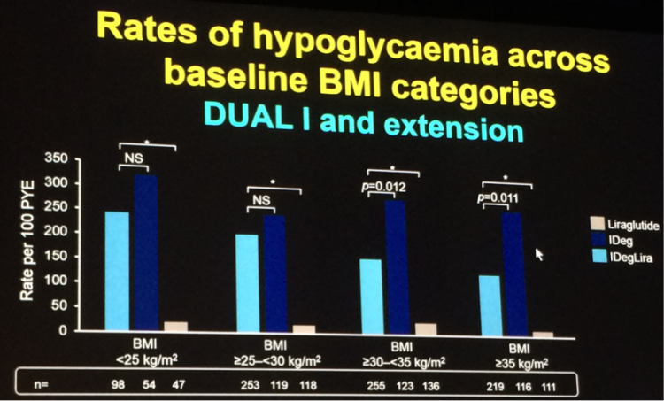 Image of Xultophy improvement in hypoglycemia across all BMI categories vs. insulin degludec