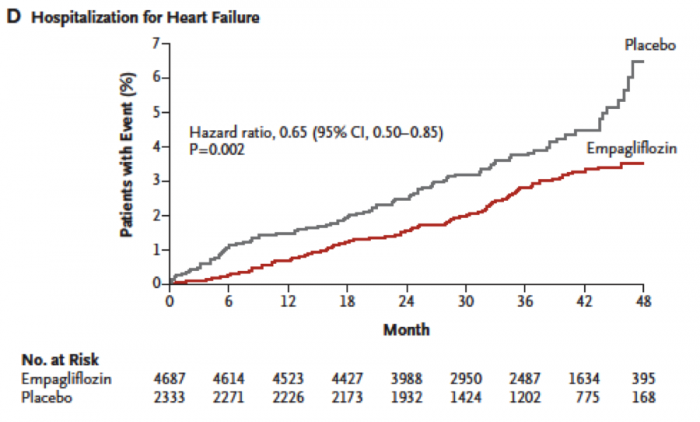 image of Kaplan-Meier curve for hospitalization for heart failure 